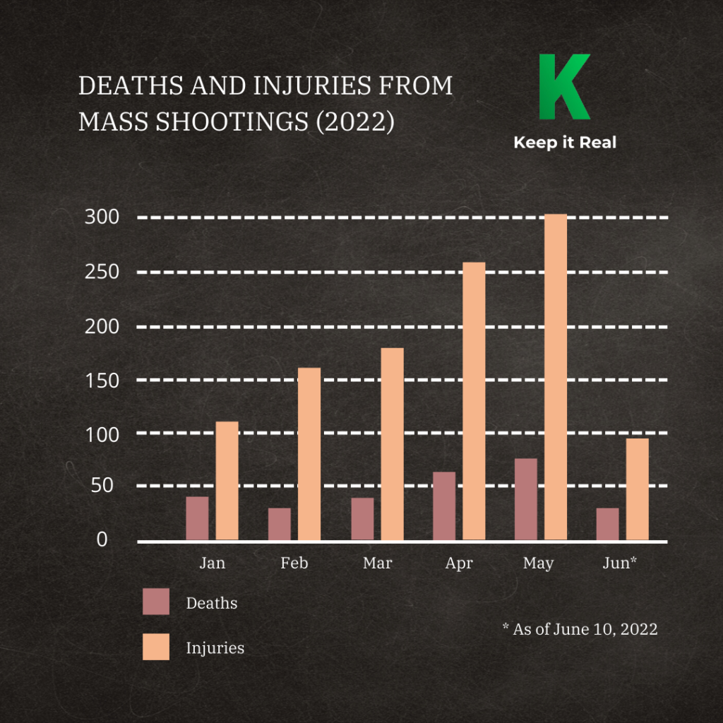 Mass Shooting Statistics in 2022 - Keepin' Real